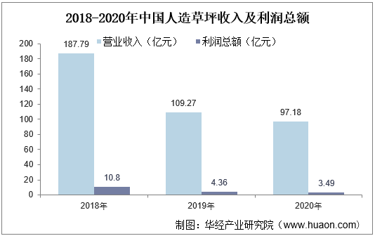 2018-2020年中国人造草坪收入及利润总额