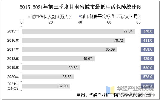 2015-2021年前三季度甘肃省城市最低生活保障统计图