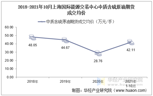 2018-2021年10月上海国际能源交易中心中质含硫原油期货成交均价