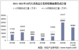 2021年10月大连商品交易所棕榈油期货成交量、成交金额及成交均价统计