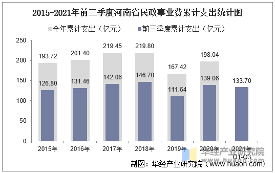 2015-2021年前三季度河南省民政事业费累计支出统计图