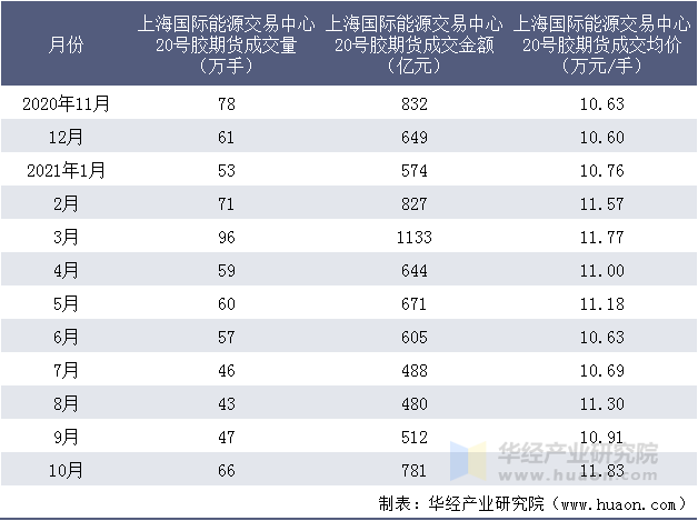 近一年上海国际能源交易中心20号胶期货成交情况统计表