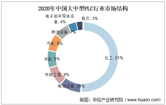 2020年中国大中型PLC行业市场结构