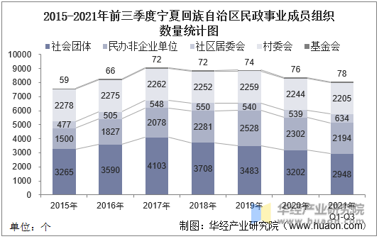 2015-2021年前三季度宁夏回族自治区民政事业成员组织数量统计图