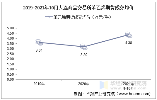 2019-2021年10月大连商品交易所苯乙烯期货成交均价