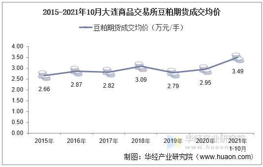 2015-2021年10月大连商品交易所豆粕期货成交均价