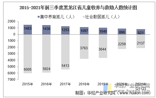 2015-2021年前三季度黑龙江省儿童收养与救助人数统计图