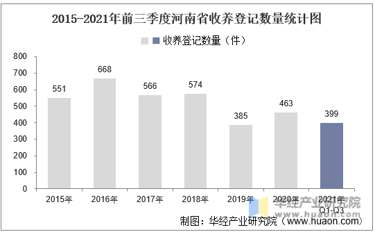 2015-2021年前三季度河南省收养登记数量统计图