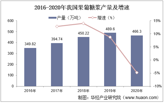 2016-2020年我国果葡糖浆产量及增速