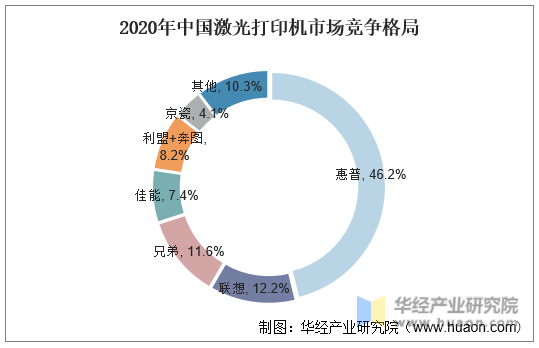 2020年中国激光打印机市场竞争格局