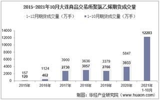 2021年10月大连商品交易所聚氯乙烯期货成交量、成交金额及成交均价统计