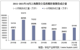 2021年10月上海期货交易所螺纹钢期货成交量、成交金额及成交均价统计