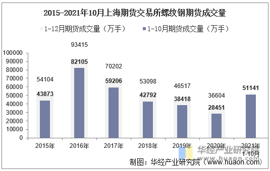 2015-2021年10月上海期货交易所螺纹钢期货成交量