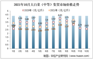 2021年10月大白菜（中等）集贸市场价格走势及增速分析