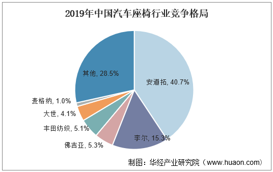 2019年中国汽车座椅行业竞争格局
