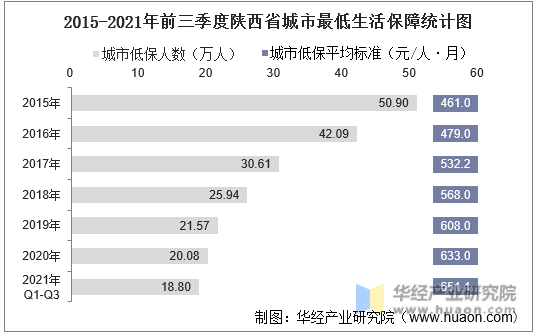 2015-2021年前三季度陕西省城市最低生活保障统计图
