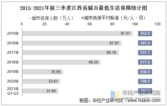 2015-2021年前三季度江西省城市最低生活保障统计图