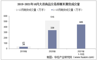 2021年10月大连商品交易所粳米期货成交量、成交金额及成交均价统计