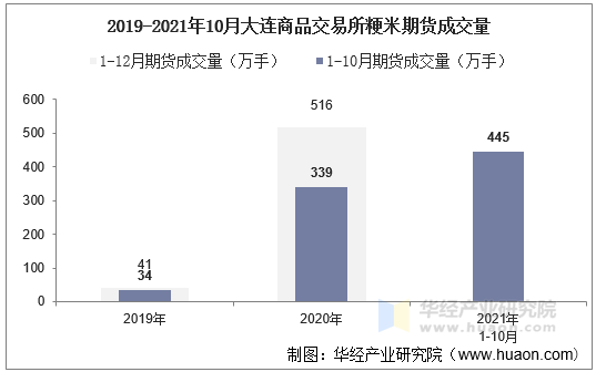 2019-2021年10月大连商品交易所粳米期货成交量