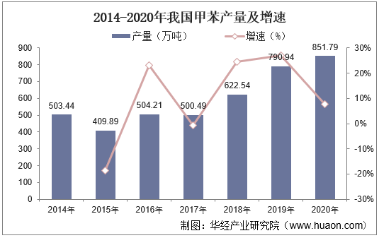 2014-2020年我国甲苯产量及增速