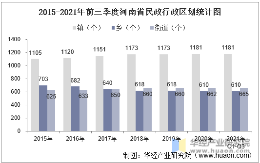 2015-2021年前三季度河南省民政行政区划统计图