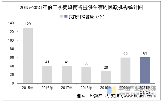 2015-2021年前三季度海南省提供住宿的民政机构统计图