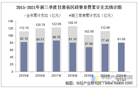2015-2021年前三季度甘肃省民政事业费累计支出统计图