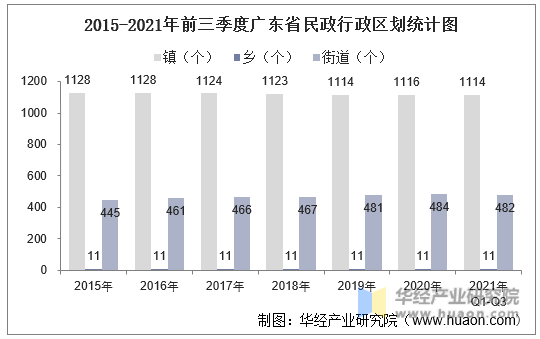 2015-2021年前三季度广东省民政行政区划统计图