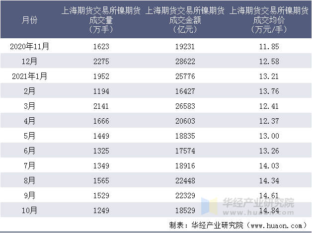 近一年上海期货交易所镍期货成交情况统计表