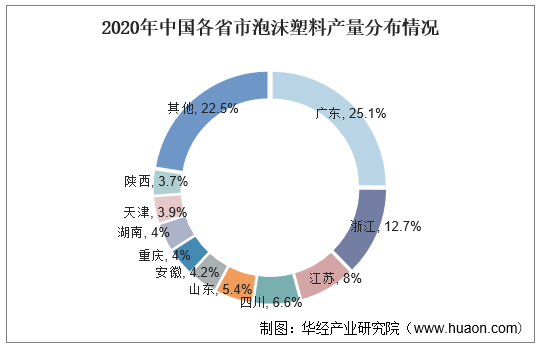 2020年中国各省市泡沫塑料产量分布情况