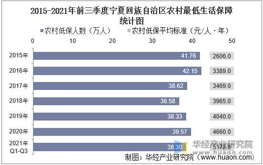 2015-2021年前三季度宁夏回族自治区农村最低生活保障统计图