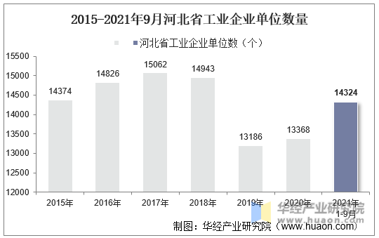 2015-2021年9月河北省工业企业单位数量