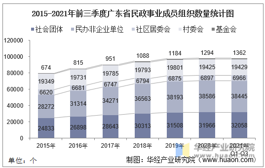 2015-2021年前三季度广东省民政事业成员组织数量统计图