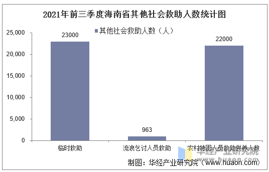 2021年前三季度海南省其他社会救助人数统计图
