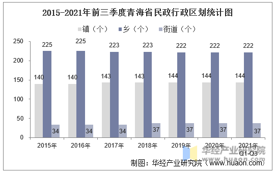 2015-2021年前三季度青海省民政行政区划统计图