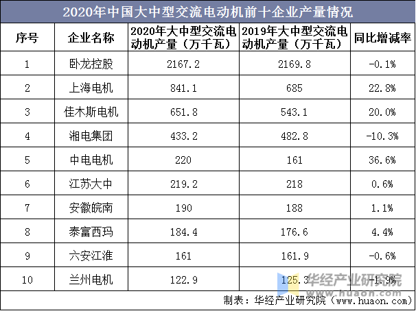 2020年中国大中型交流电动机前十企业产量情况