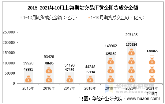 2015-2021年10月上海期货交易所黄金期货成交金额