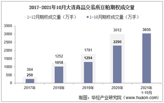 2021年10月大连商品交易所豆粕期权成交量、成交金额及成交均价统计