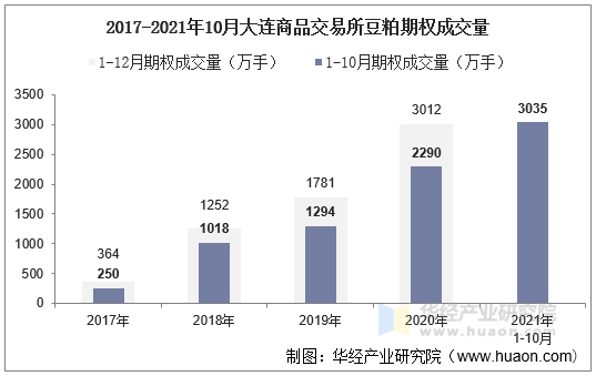 2017-2021年10月大连商品交易所豆粕期权成交量