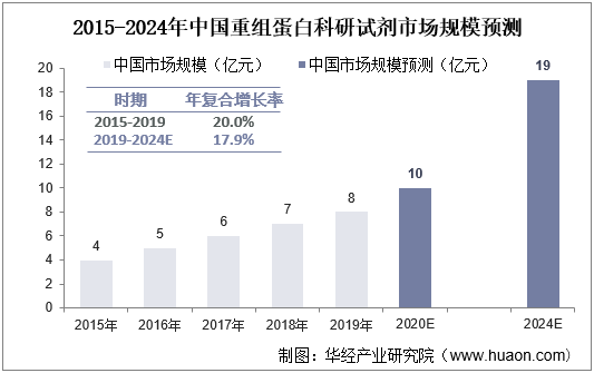 2015-2024年中国重组蛋白科研试剂市场规模预测