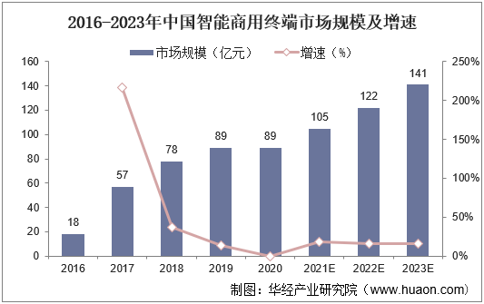 2016-2023年中国智能商用终端市场规模及增速