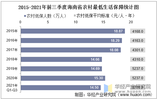 2015-2021年前三季度海南省农村最低生活保障统计图