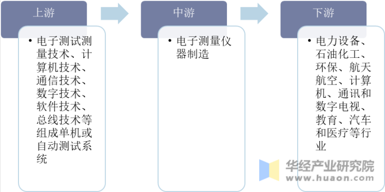 电子测量仪器行业产业链