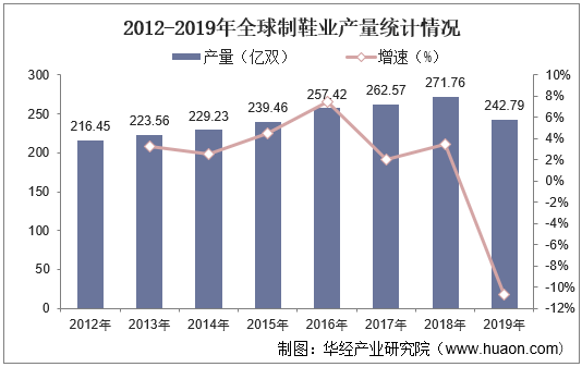 2012-2019年全球制鞋业产量统计情况