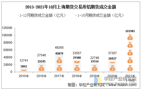 2015-2021年10月上海期货交易所铝期货成交金额