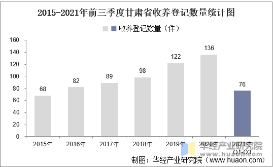 2015-2021年前三季度甘肃省收养登记数量统计图