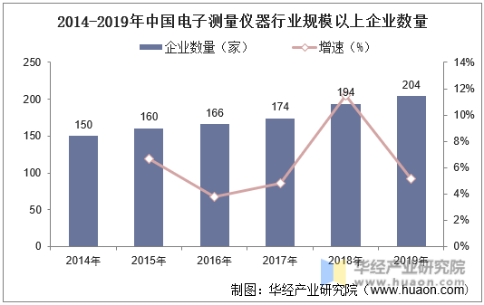 2014-2019年中国电子测量仪器行业规模以上企业数量