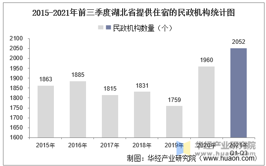2015-2021年前三季度湖北省提供住宿的民政机构统计图