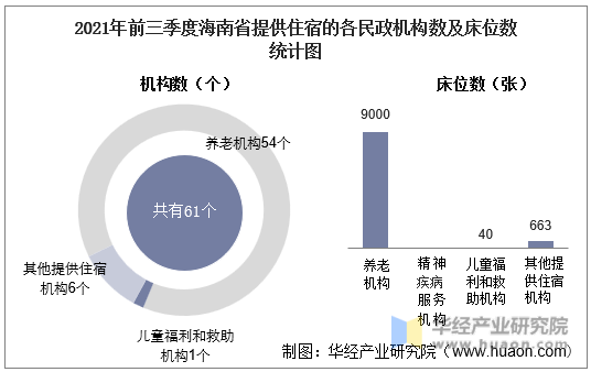 2021年前三季度海南省提供住宿的各民政机构数及床位数统计图