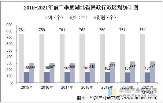 2015-2021年前三季度湖北省民政行政区划统计图